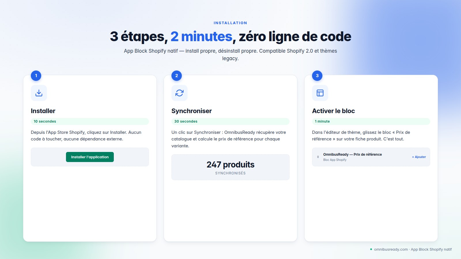 Overview of the OmnibusReady installation workflow in three steps: install the app from the App Store, sync your Shopify prices, activate the block in the theme editor.
